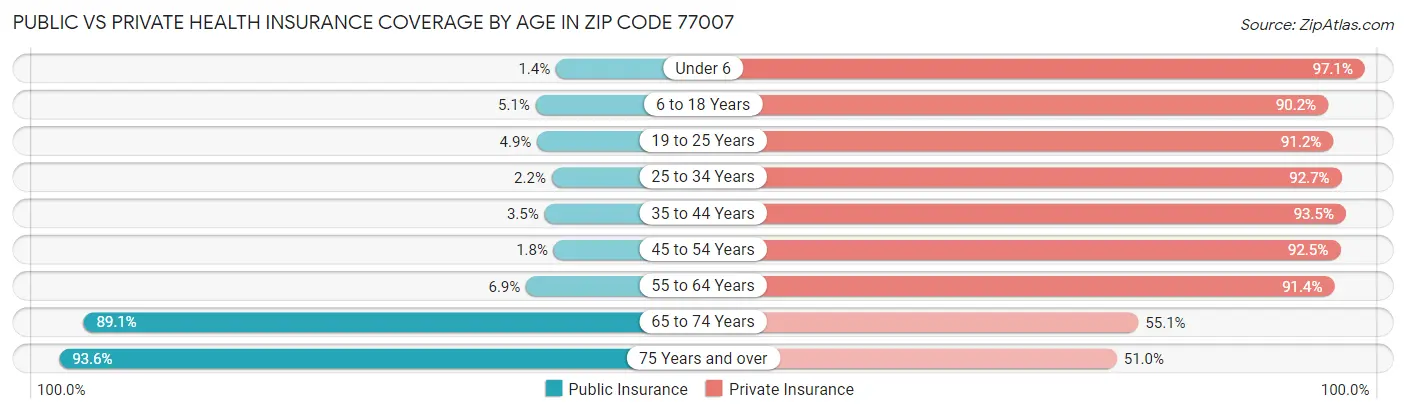 Public vs Private Health Insurance Coverage by Age in Zip Code 77007