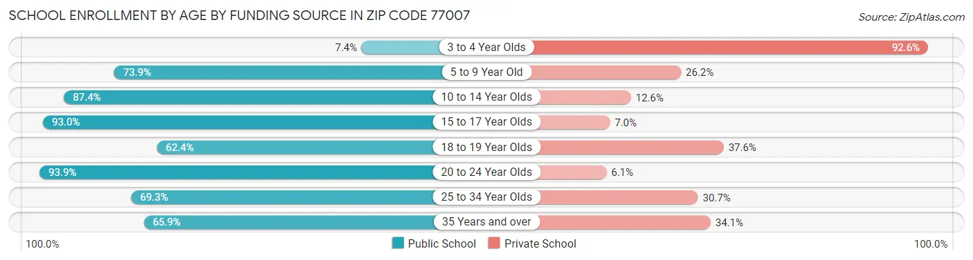 School Enrollment by Age by Funding Source in Zip Code 77007