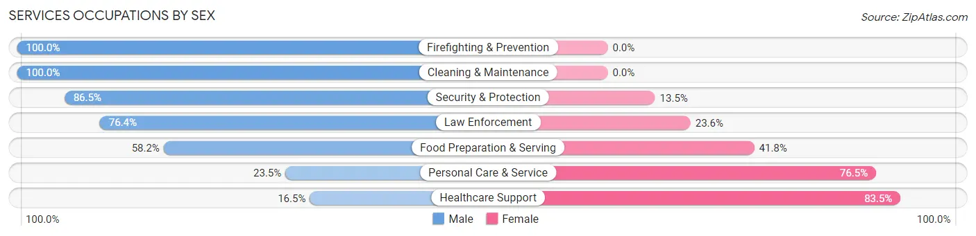 Services Occupations by Sex in Zip Code 77007