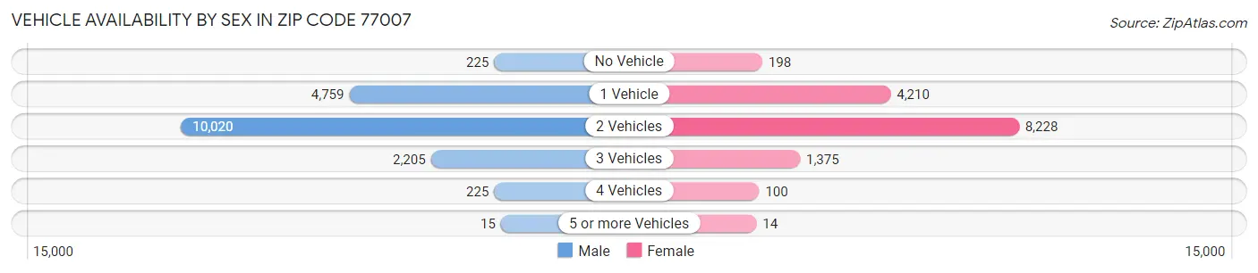 Vehicle Availability by Sex in Zip Code 77007
