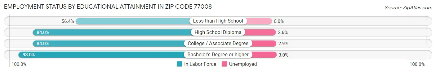 Employment Status by Educational Attainment in Zip Code 77008