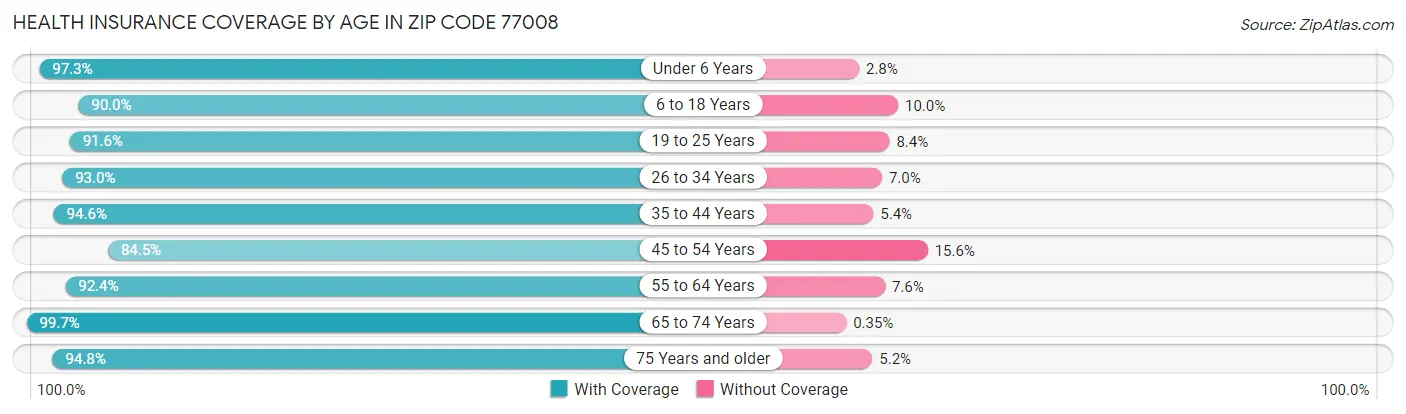 Health Insurance Coverage by Age in Zip Code 77008