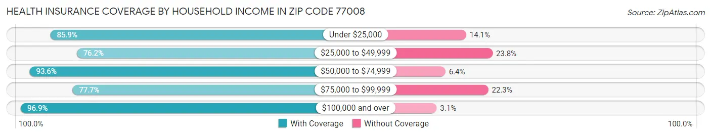 Health Insurance Coverage by Household Income in Zip Code 77008