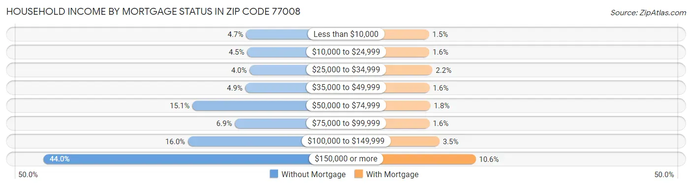 Household Income by Mortgage Status in Zip Code 77008