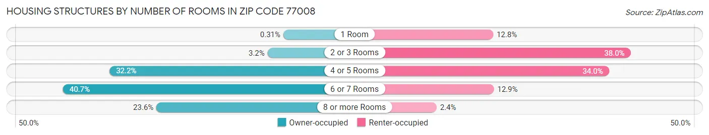 Housing Structures by Number of Rooms in Zip Code 77008