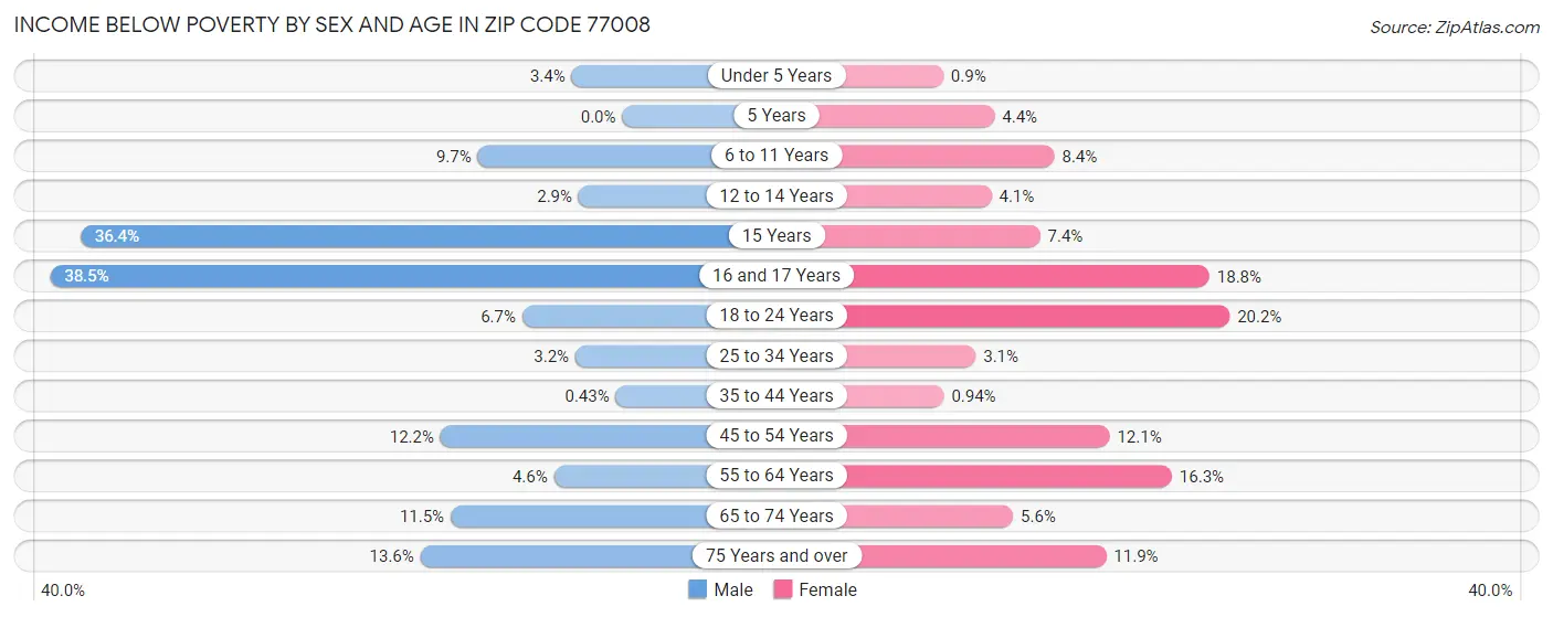 Income Below Poverty by Sex and Age in Zip Code 77008