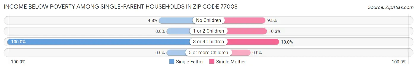 Income Below Poverty Among Single-Parent Households in Zip Code 77008