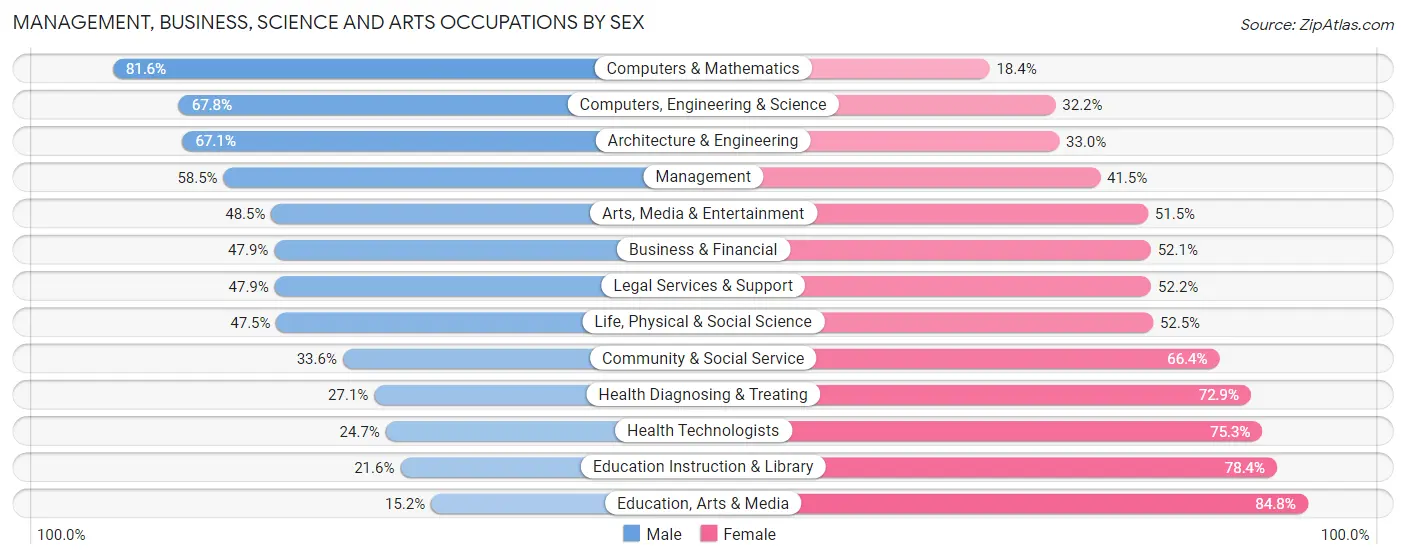Management, Business, Science and Arts Occupations by Sex in Zip Code 77008