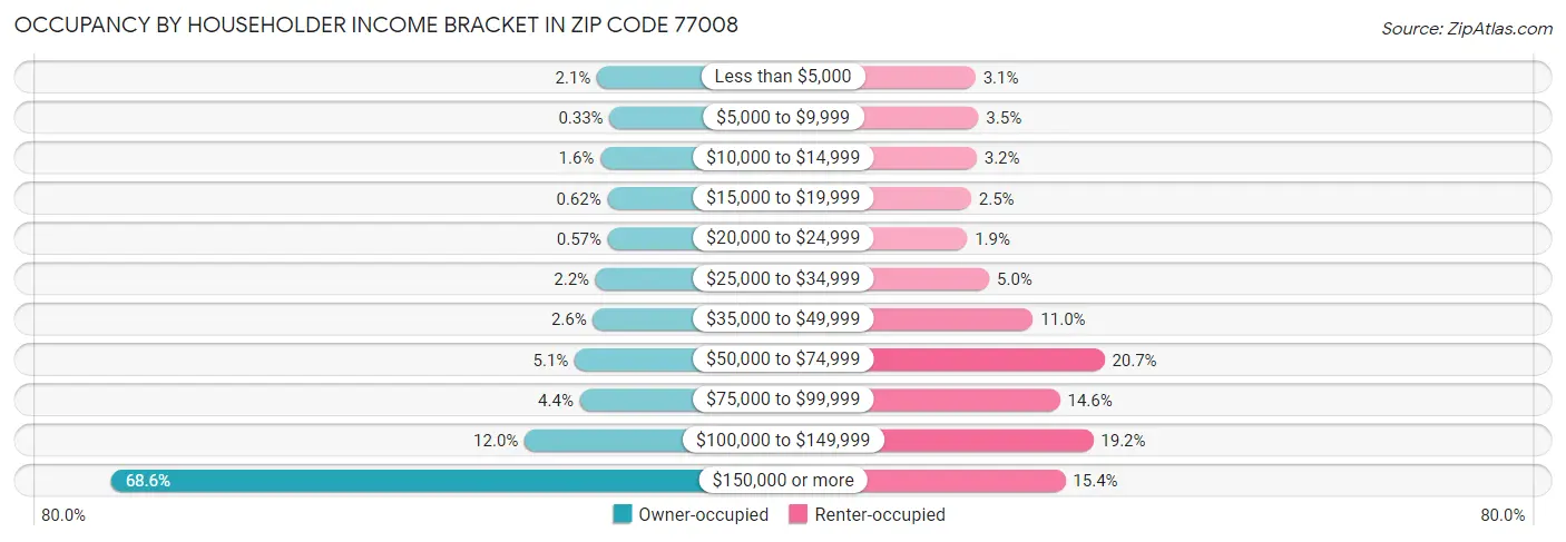 Occupancy by Householder Income Bracket in Zip Code 77008