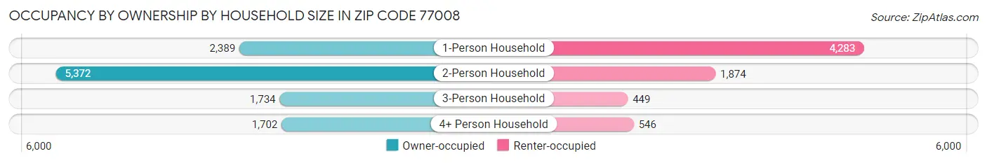 Occupancy by Ownership by Household Size in Zip Code 77008