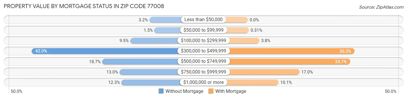 Property Value by Mortgage Status in Zip Code 77008