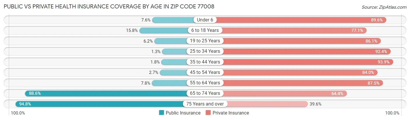 Public vs Private Health Insurance Coverage by Age in Zip Code 77008