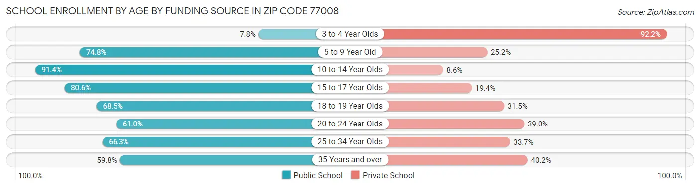 School Enrollment by Age by Funding Source in Zip Code 77008