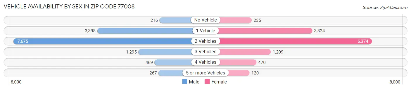 Vehicle Availability by Sex in Zip Code 77008
