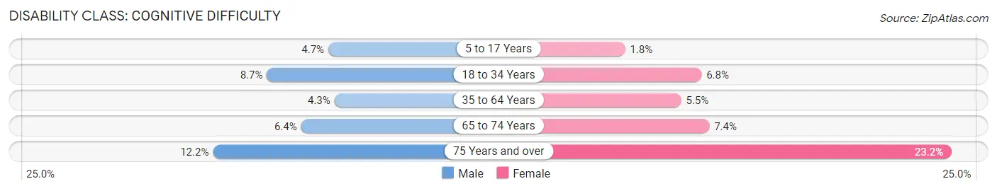 Disability in Zip Code 77009: <span>Cognitive Difficulty</span>