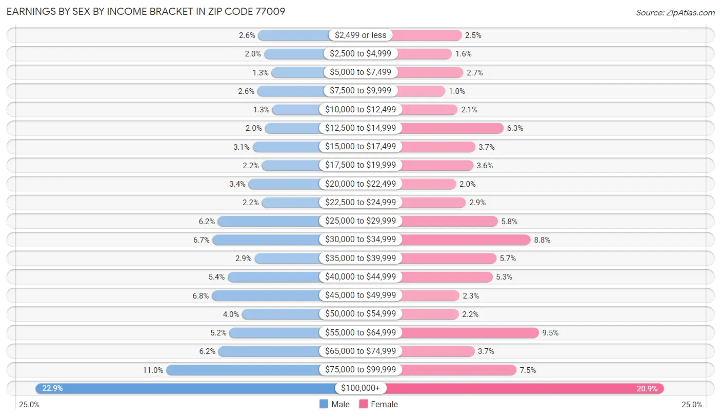 Earnings by Sex by Income Bracket in Zip Code 77009