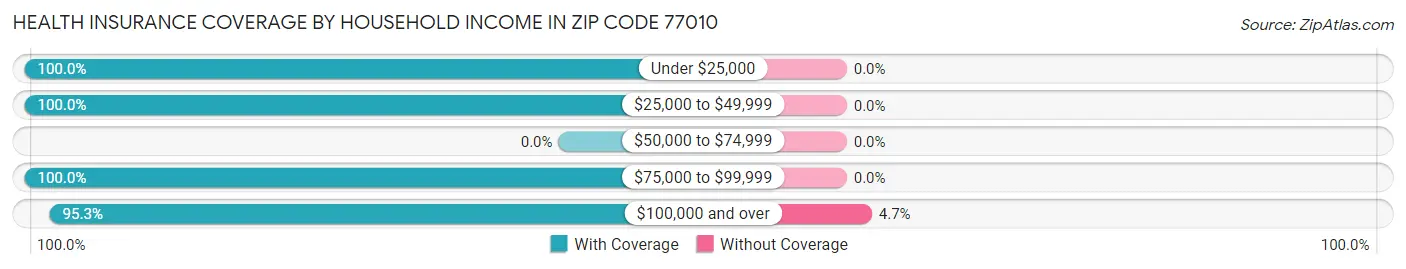 Health Insurance Coverage by Household Income in Zip Code 77010