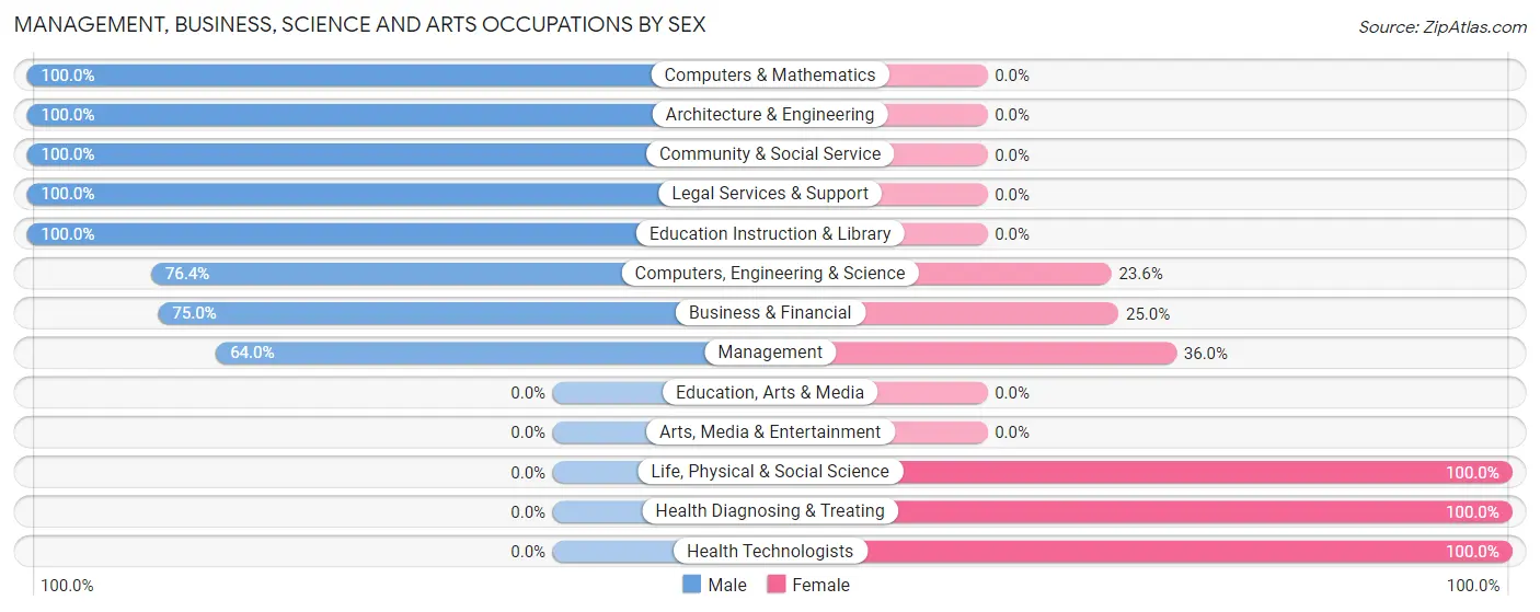Management, Business, Science and Arts Occupations by Sex in Zip Code 77010