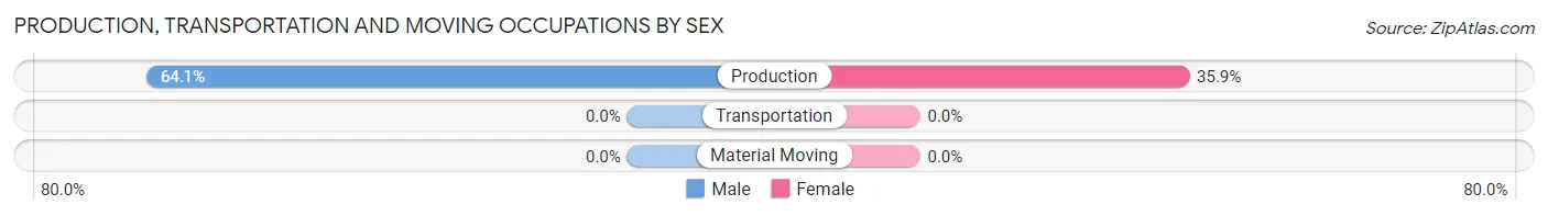 Production, Transportation and Moving Occupations by Sex in Zip Code 77010