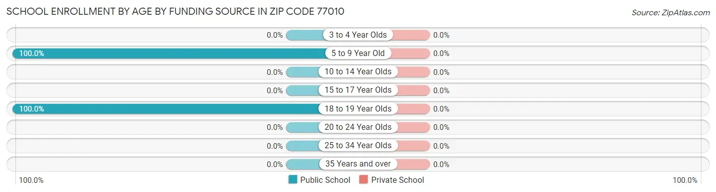 School Enrollment by Age by Funding Source in Zip Code 77010
