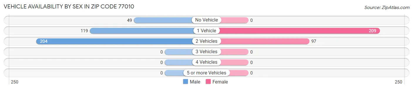 Vehicle Availability by Sex in Zip Code 77010