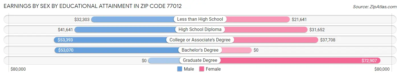 Earnings by Sex by Educational Attainment in Zip Code 77012