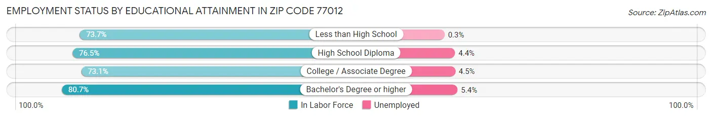 Employment Status by Educational Attainment in Zip Code 77012