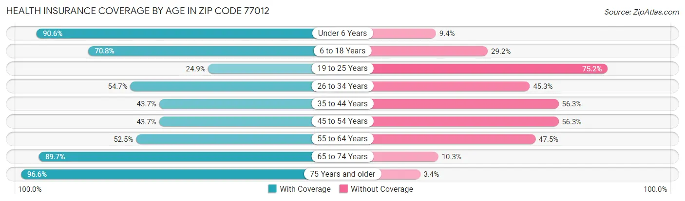 Health Insurance Coverage by Age in Zip Code 77012