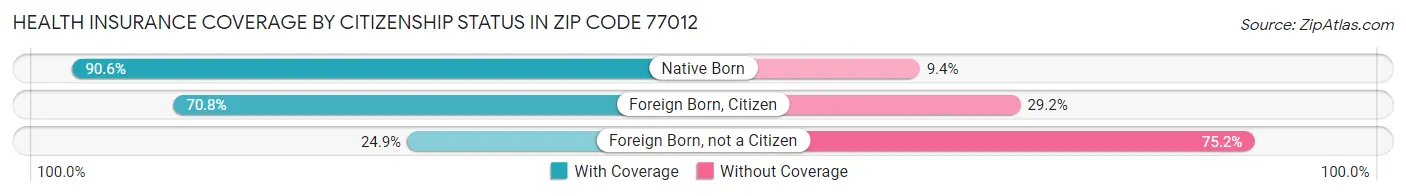 Health Insurance Coverage by Citizenship Status in Zip Code 77012