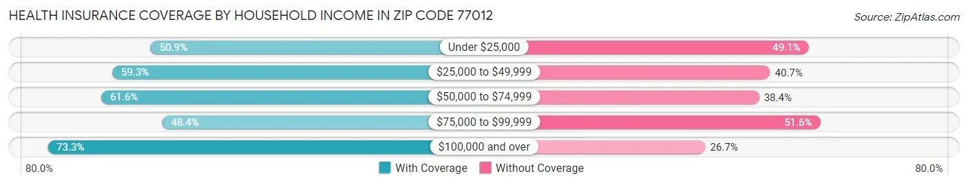 Health Insurance Coverage by Household Income in Zip Code 77012