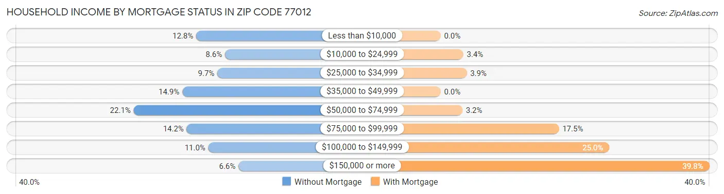 Household Income by Mortgage Status in Zip Code 77012