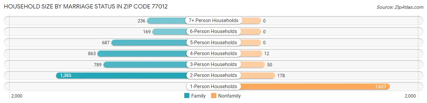 Household Size by Marriage Status in Zip Code 77012