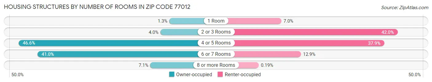 Housing Structures by Number of Rooms in Zip Code 77012