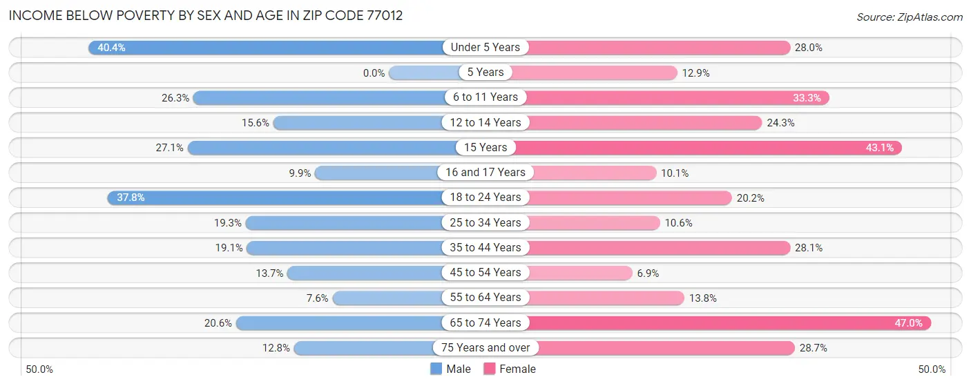 Income Below Poverty by Sex and Age in Zip Code 77012