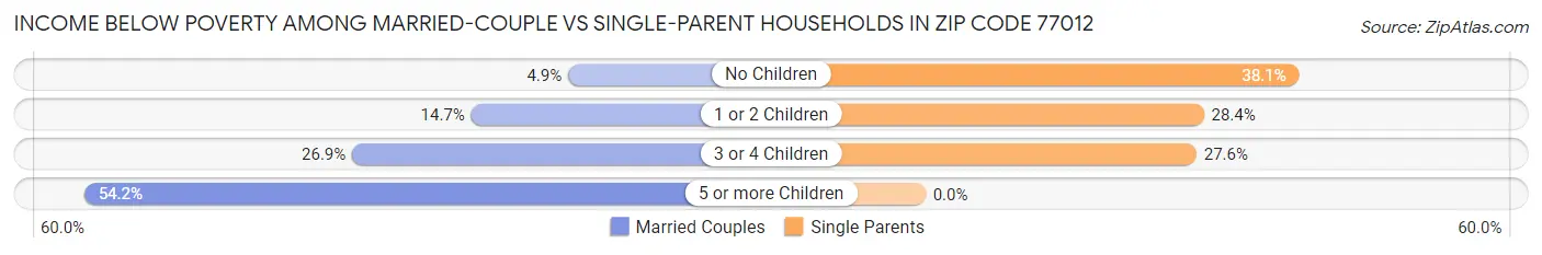 Income Below Poverty Among Married-Couple vs Single-Parent Households in Zip Code 77012