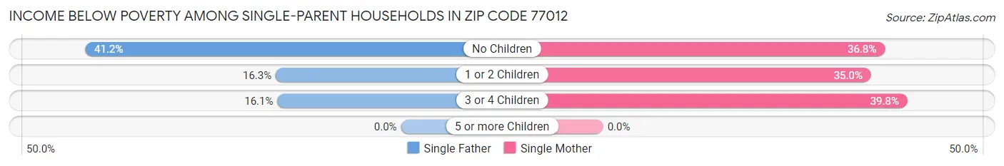 Income Below Poverty Among Single-Parent Households in Zip Code 77012