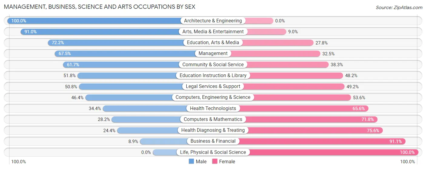 Management, Business, Science and Arts Occupations by Sex in Zip Code 77012