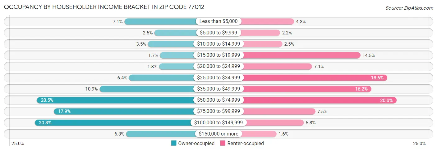 Occupancy by Householder Income Bracket in Zip Code 77012