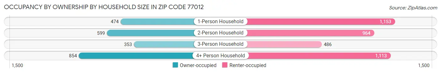 Occupancy by Ownership by Household Size in Zip Code 77012
