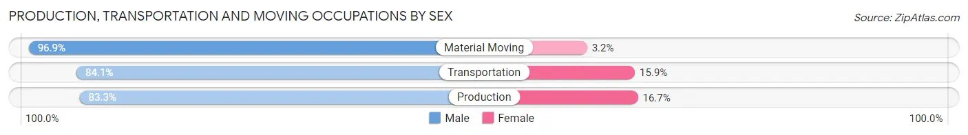Production, Transportation and Moving Occupations by Sex in Zip Code 77012