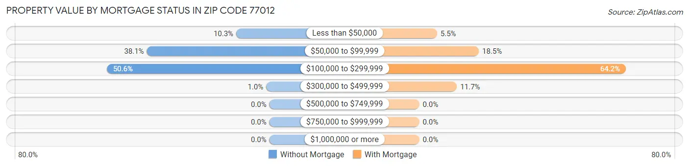 Property Value by Mortgage Status in Zip Code 77012