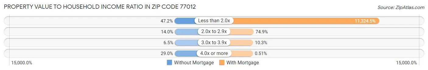 Property Value to Household Income Ratio in Zip Code 77012
