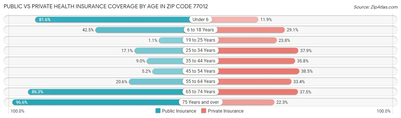 Public vs Private Health Insurance Coverage by Age in Zip Code 77012