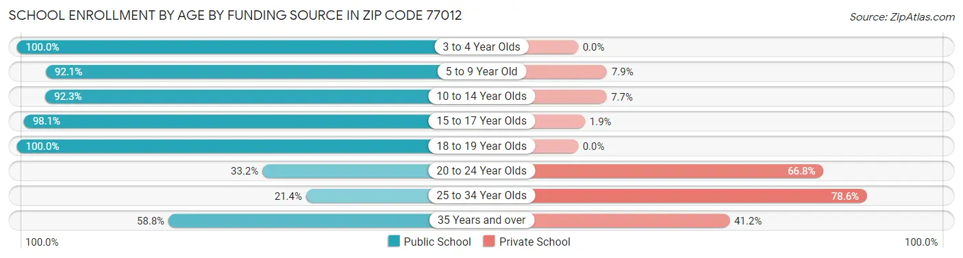 School Enrollment by Age by Funding Source in Zip Code 77012