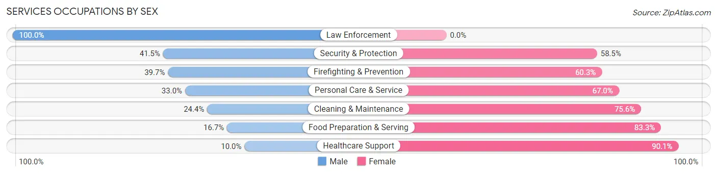 Services Occupations by Sex in Zip Code 77012