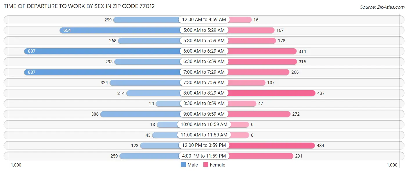 Time of Departure to Work by Sex in Zip Code 77012