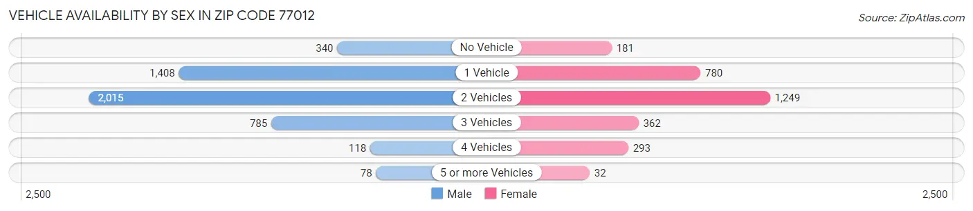 Vehicle Availability by Sex in Zip Code 77012