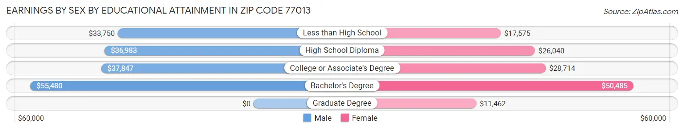 Earnings by Sex by Educational Attainment in Zip Code 77013