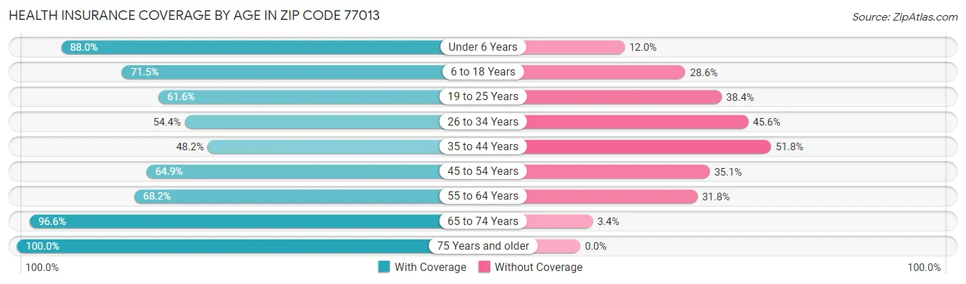 Health Insurance Coverage by Age in Zip Code 77013