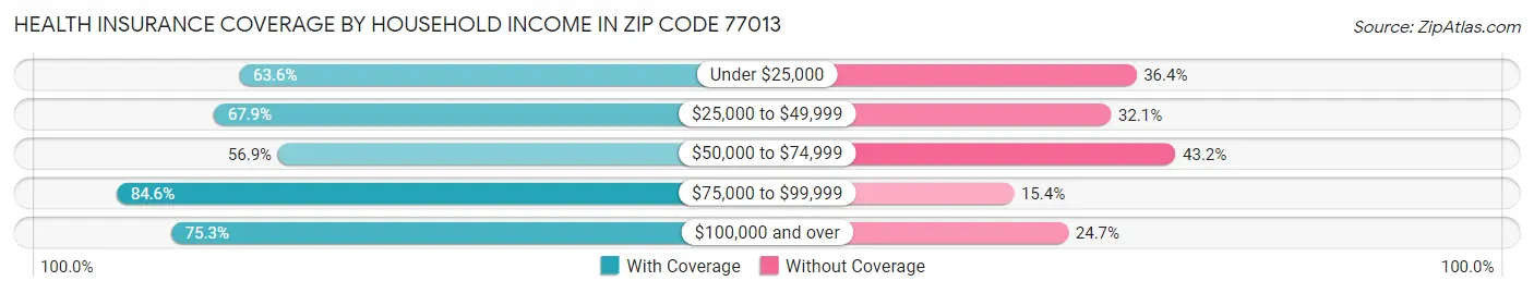 Health Insurance Coverage by Household Income in Zip Code 77013